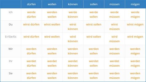 konjugation deutsch|German verb Conjugation: modal verbs, present, future ...